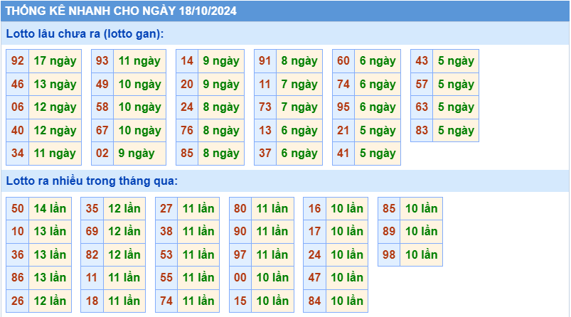 Thống kê tần suất lô tô MB ngày 18-10-2024