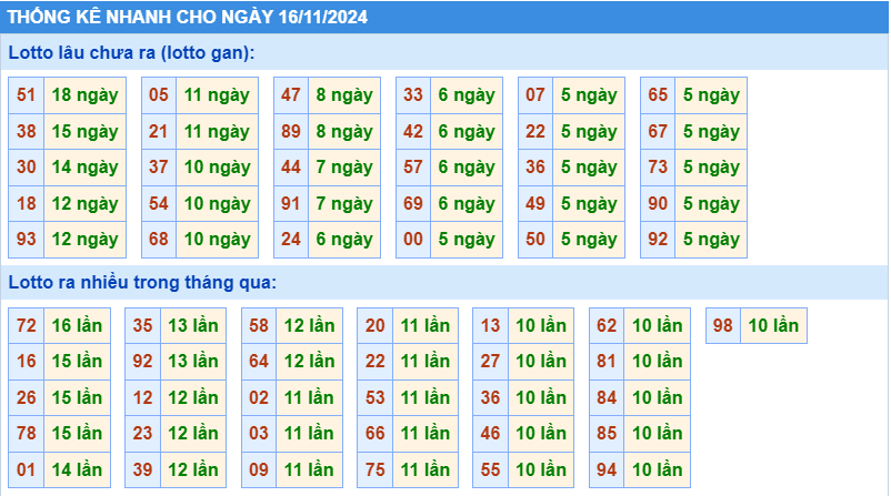 Thống kê tần suất lô tô MB ngày 16-11-2024