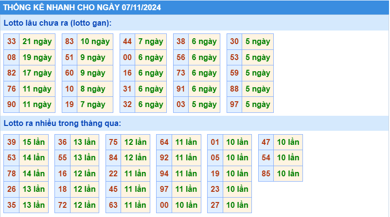 Thống kê tần suất lô tô MB ngày 7-11-2024