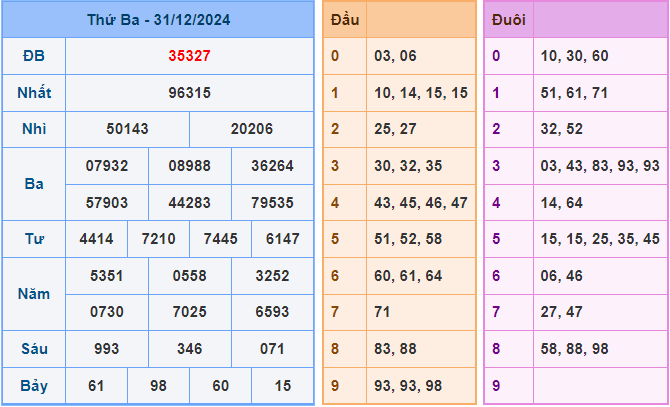 Soi cầu XSMB 1-1-2024