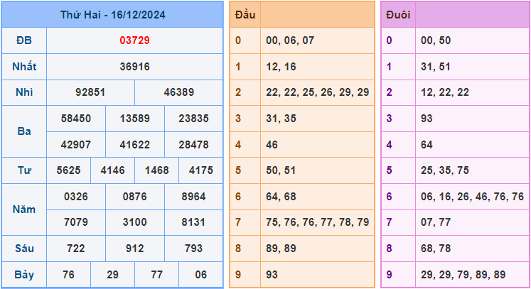 Soi cầu XSMB 17/12/2024