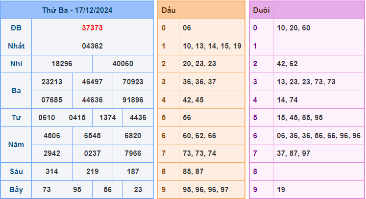 Soi cầu XSMB 18/12/2024