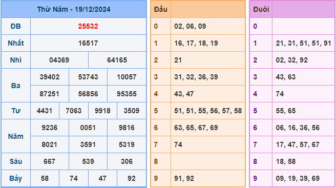 Soi cầu XSMB 20/12/2024