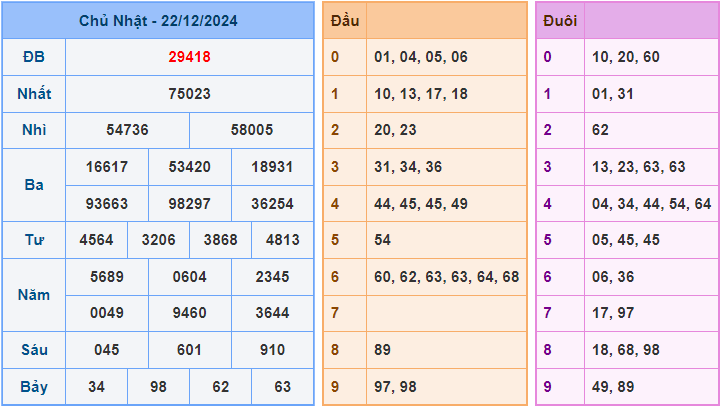 Soi cầu XSMB 23/12/2024