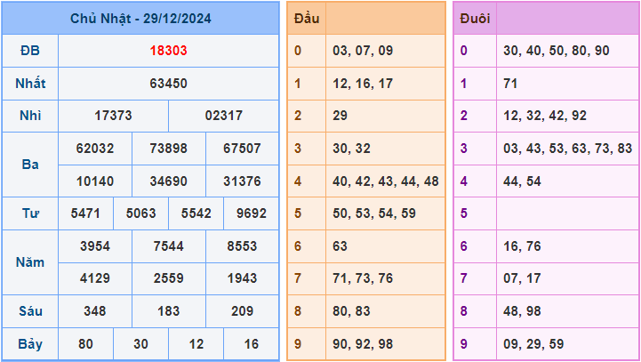 Soi cầu XSMB 30-12-2024