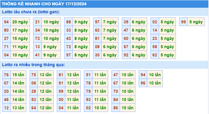 Thống kê tần suất lô tô MB ngày 17-12-2024