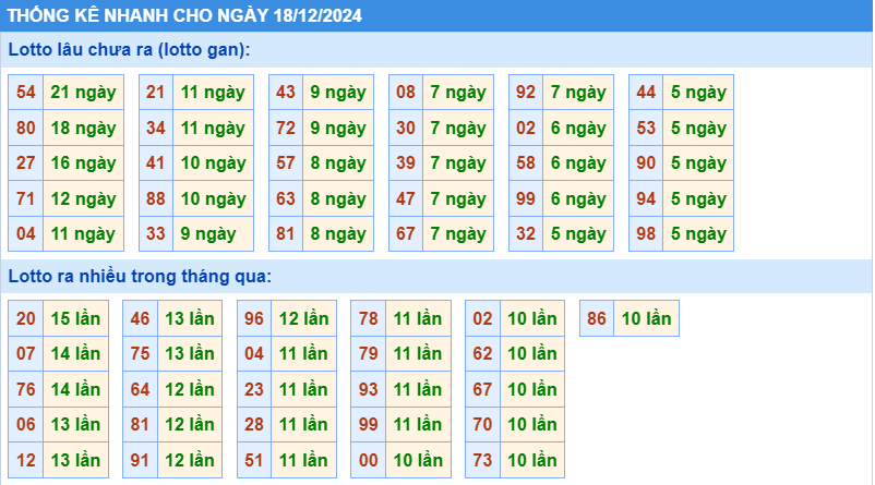 Thống kê tần suất lô tô MB ngày 18-12-2024