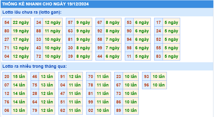 Thống kê tần suất lô tô MB ngày 19-12-2024