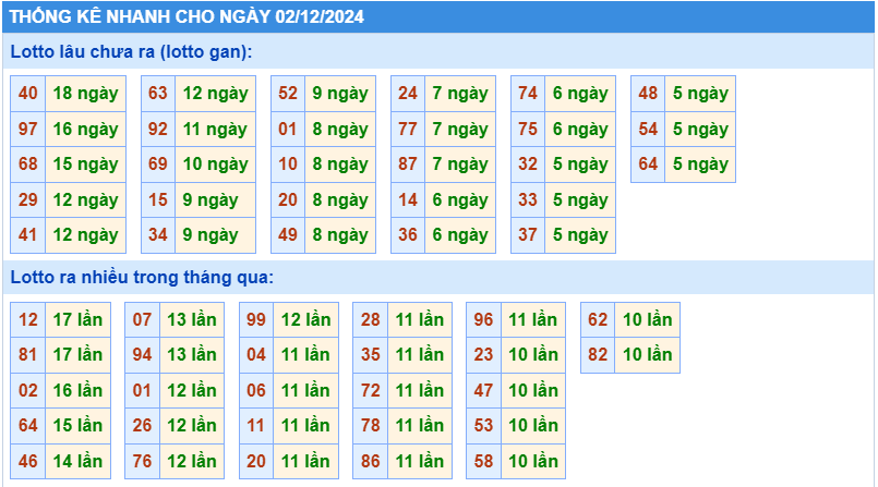 Thống kê tần suất lô tô MB ngày 2-12-2024