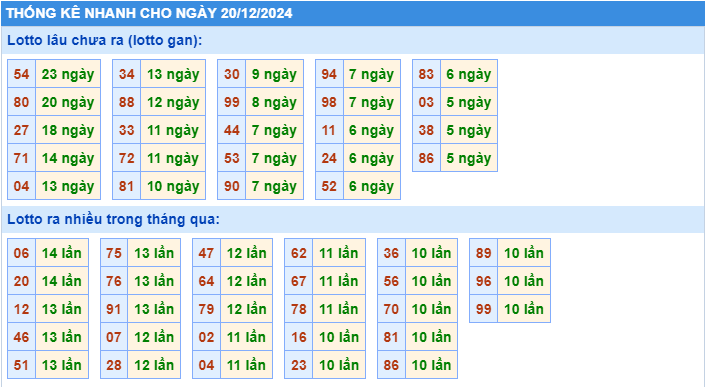 Thống kê tần suất lô tô MB ngày 20-12-2024