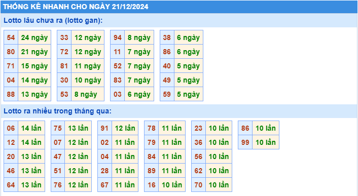 Thống kê tần suất lô tô MB ngày 21-12-2024