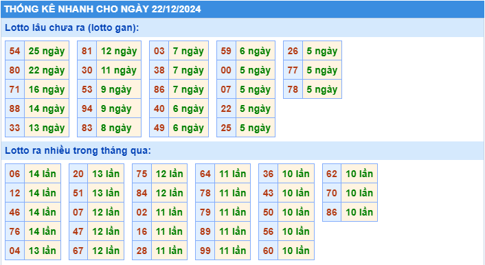 Thống kê tần suất lô tô MB ngày 22-12-2024