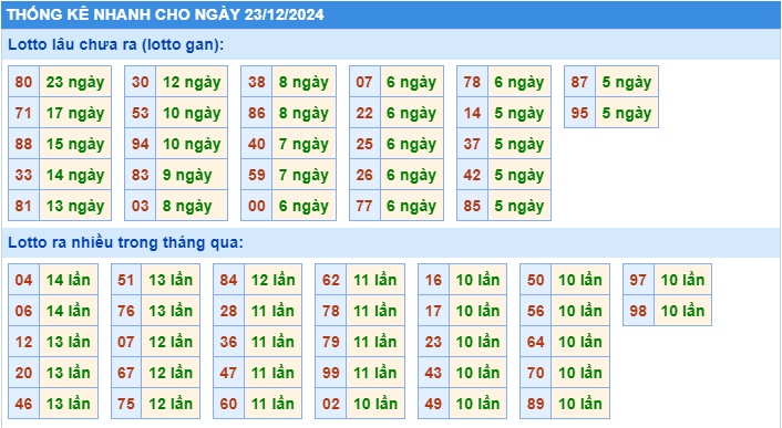 Thống kê tần suất lô tô MB ngày 23-12-2024