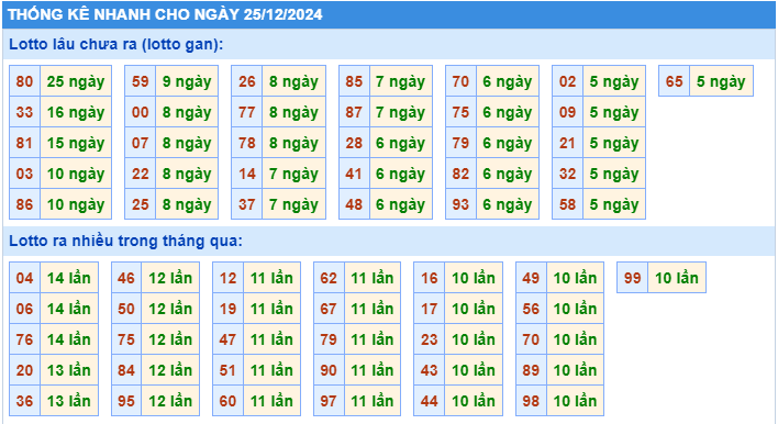 Thống kê tần suất lô tô MB ngày 25-12-2024