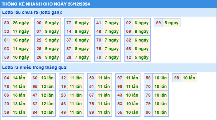 Thống kê tần suất lô tô MB ngày 26-12-2024