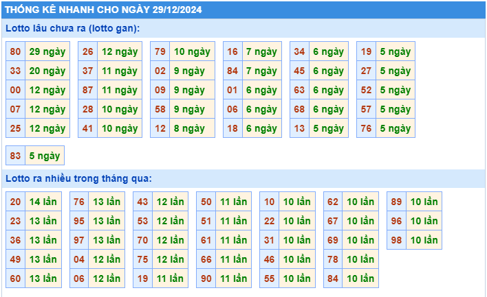 Thống kê tần suất lô tô MB ngày 29-12-2024