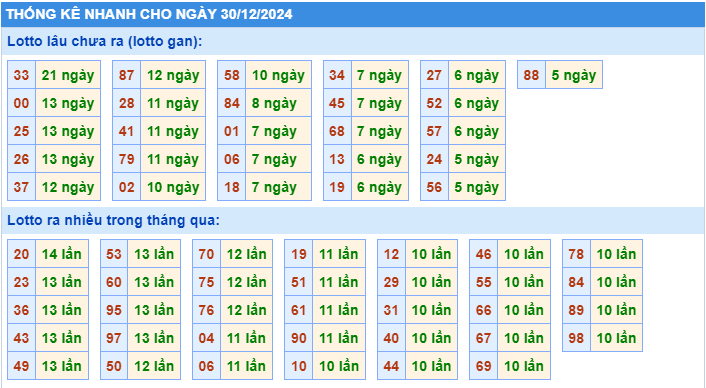 Thống kê tần suất lô tô MB ngày 30-12-2024