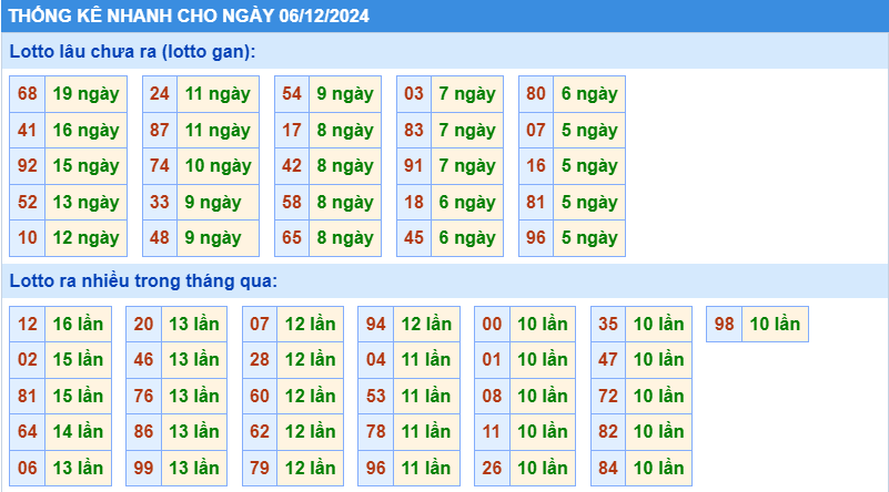 Thống kê tần suất lô tô MB ngày 6-12-2024