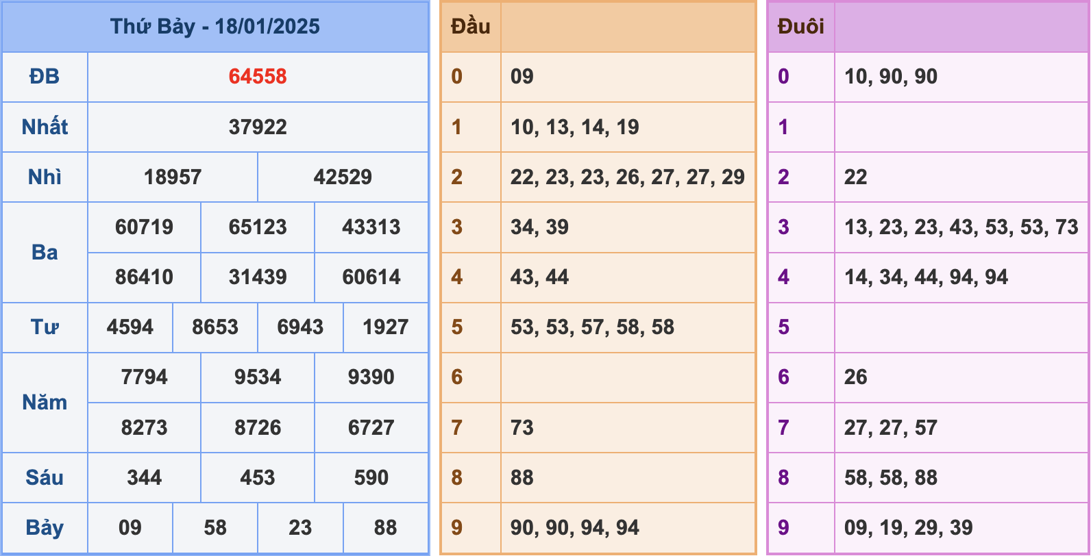 Soi cầu XSMB 19-1-2025