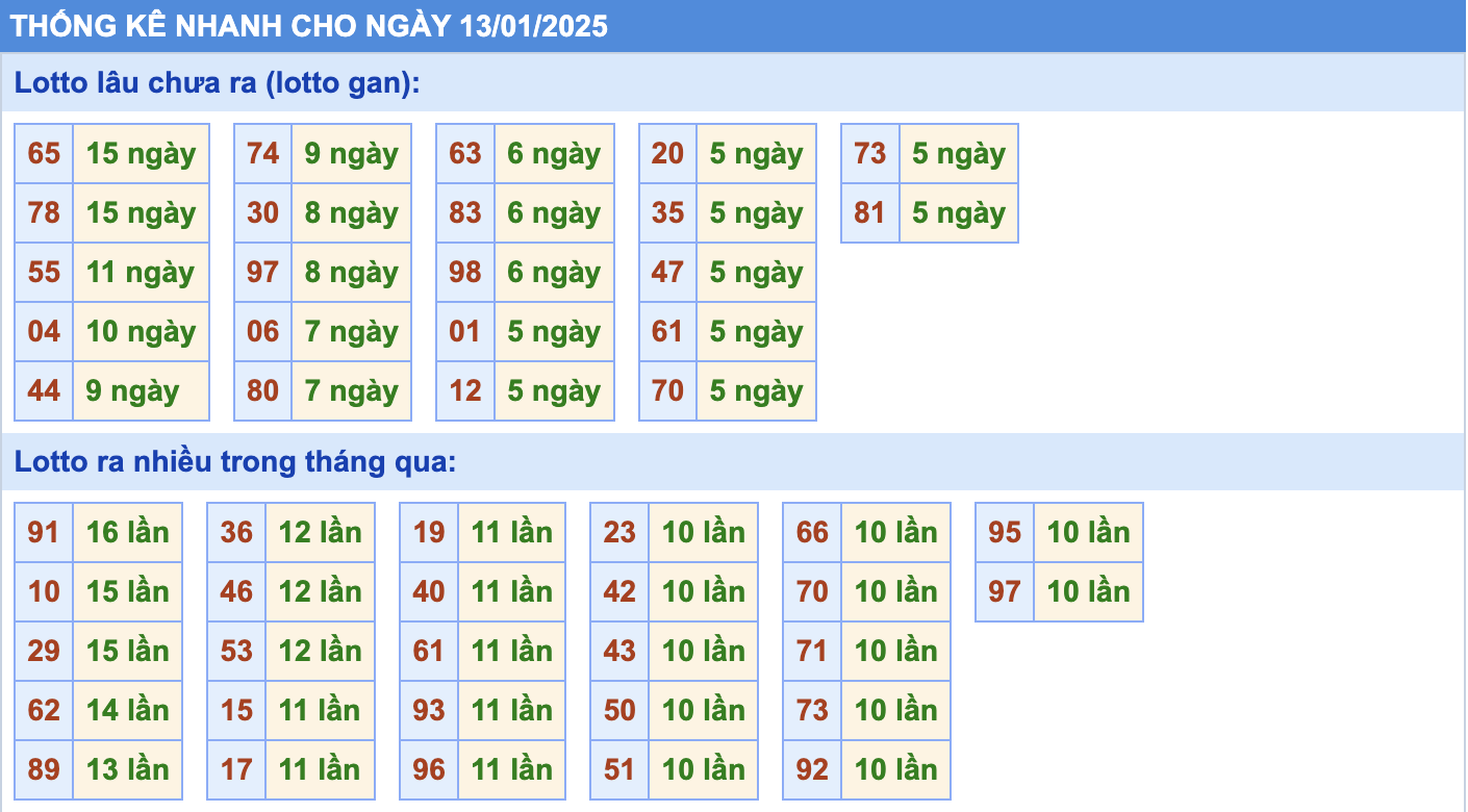 Thống kê tần suất lô tô MB ngày 13-1-2025