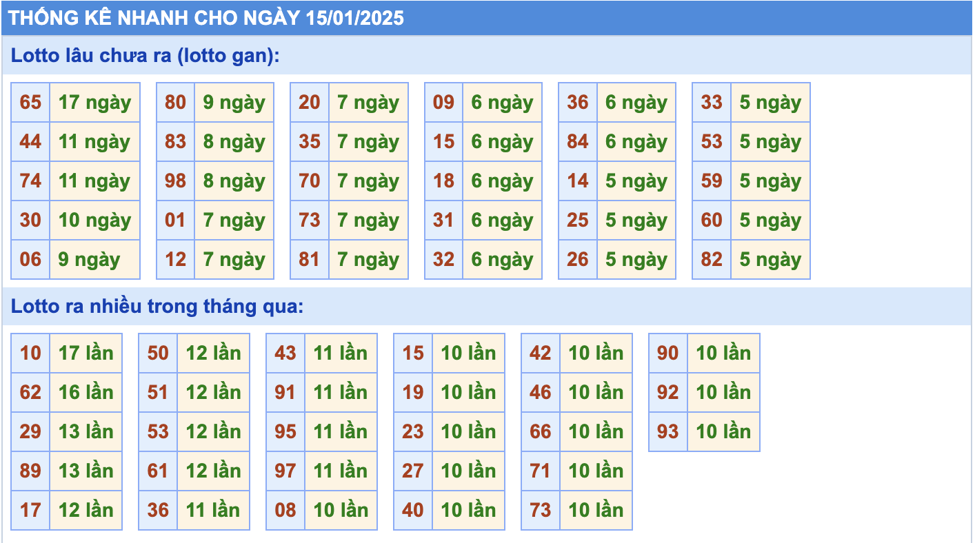 Thống kê tần suất lô tô MB ngày 15-1-2025