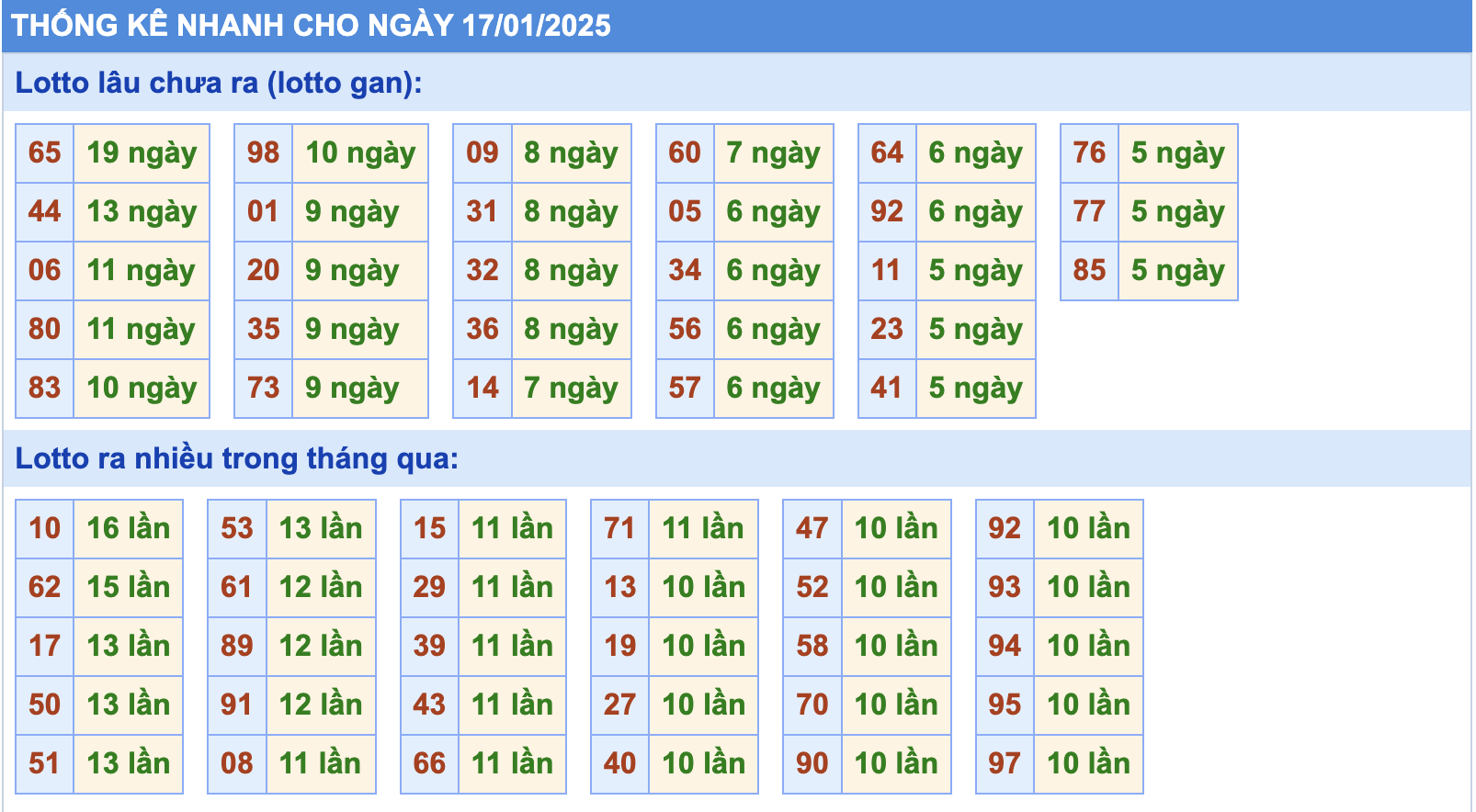 Thống kê tần suất lô tô MB ngày 17-1-2025