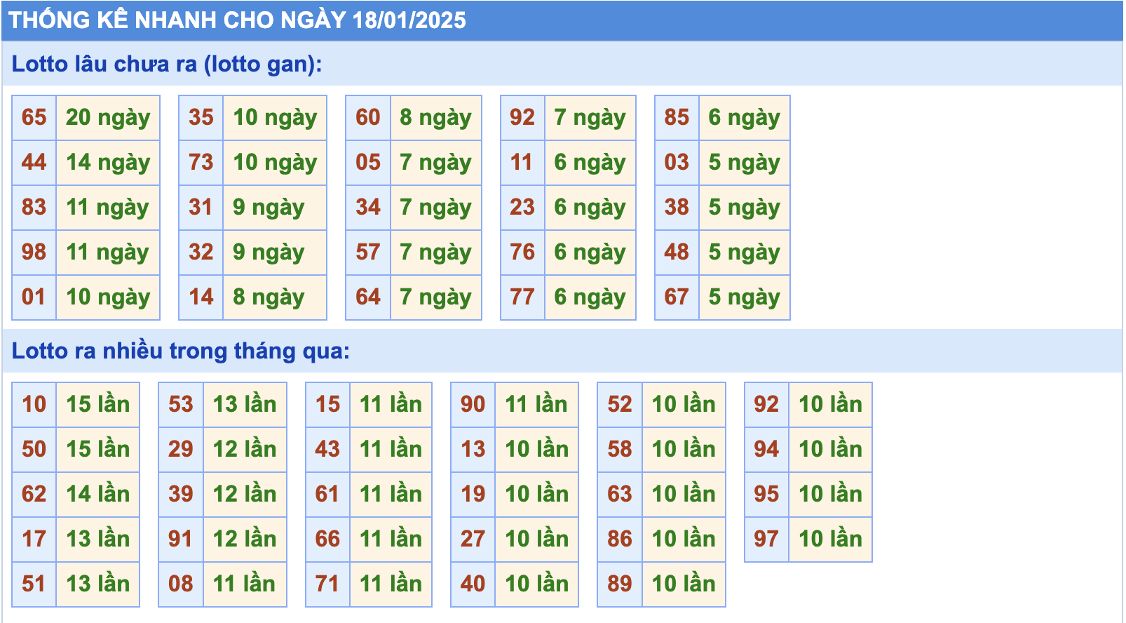 Thống kê tần suất lô tô MB ngày 18-1-2025