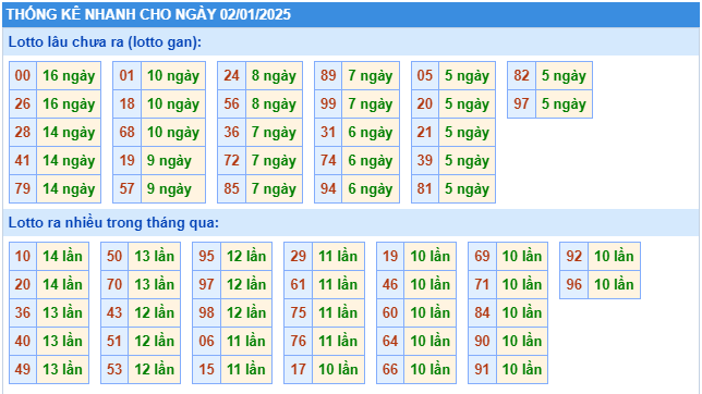 Thống kê tần suất lô tô MB ngày 2-1-2025