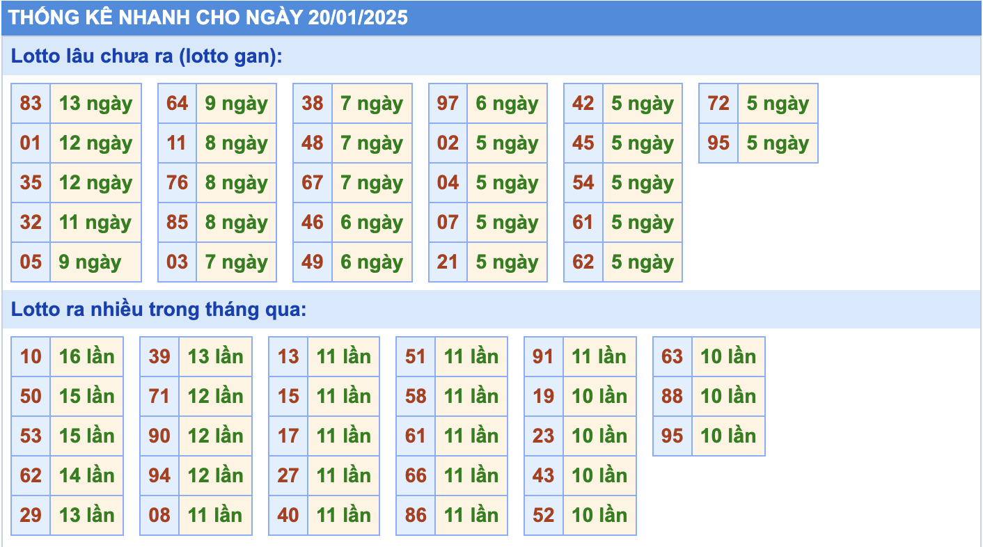 Thống kê tần suất lô tô MB ngày 20-1-2025