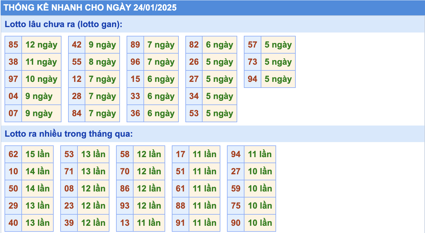 Thống kê tần suất lô tô MB ngày 24-1-2025