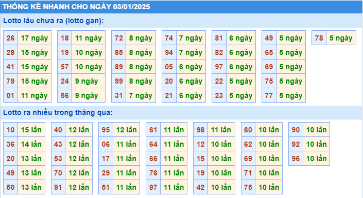 Thống kê tần suất lô tô MB ngày 3-1-2025