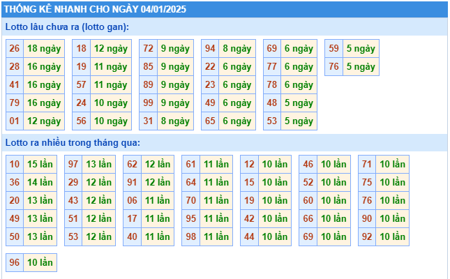 Thống kê tần suất lô tô MB ngày 4-1-2025