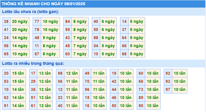 Thống kê tần suất lô tô MB ngày 8-1-2025