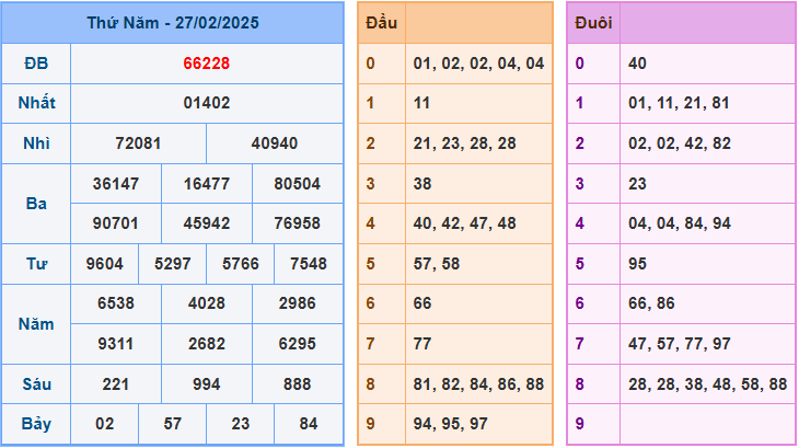 Soi cầu XSMB 28-2-2025