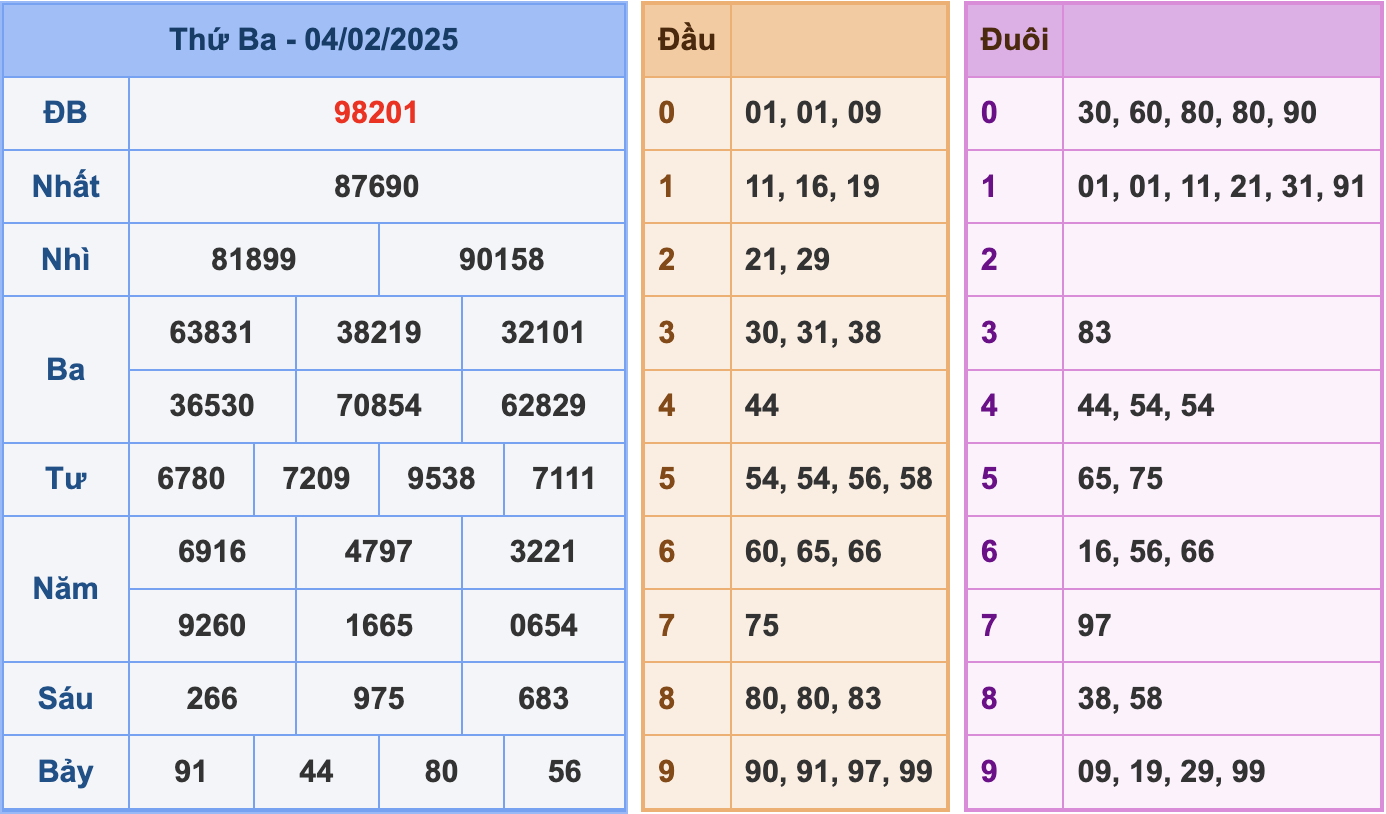 Soi cầu XSMB 5-2-2025