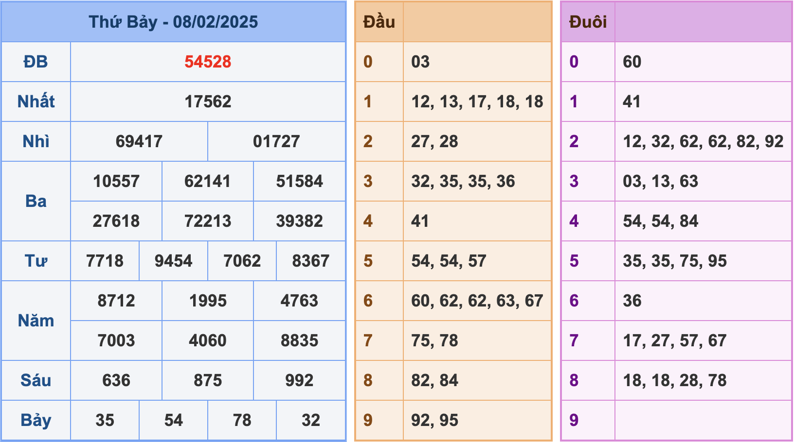 Soi cầu XSMB 9-2-2025