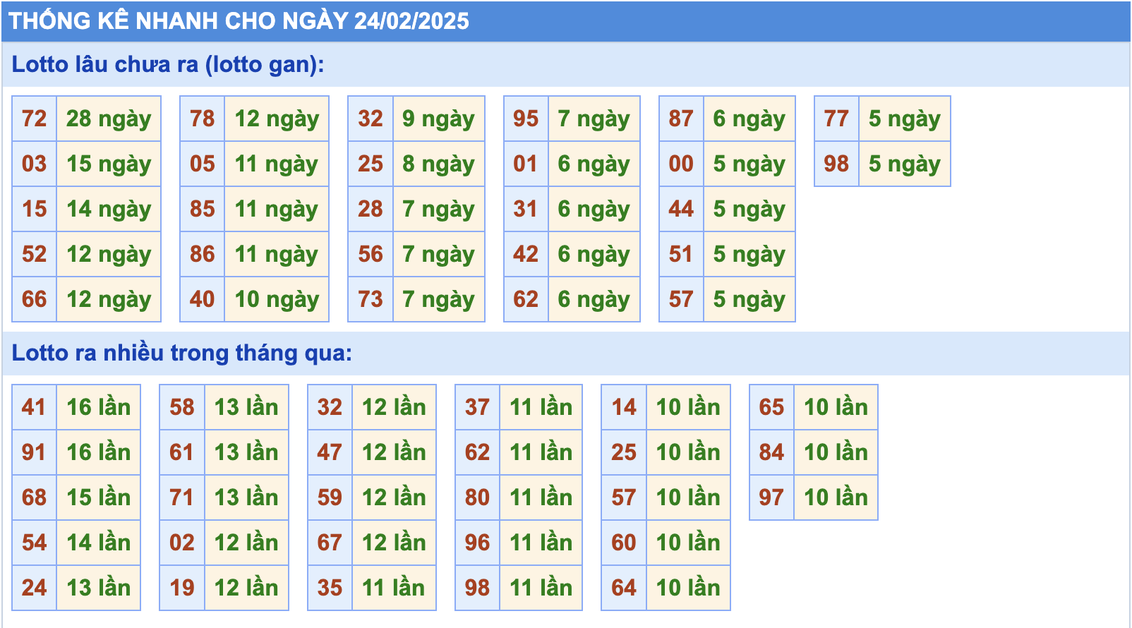 Thống kê tần suất lô tô MB ngày 24-2-2025