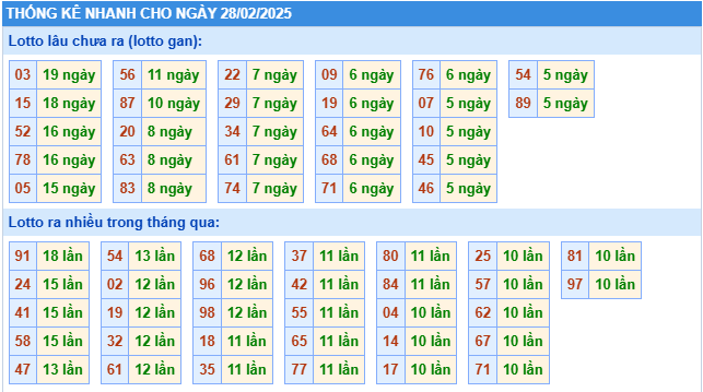 Thống kê tần suất lô tô MB ngày 28-2-2025