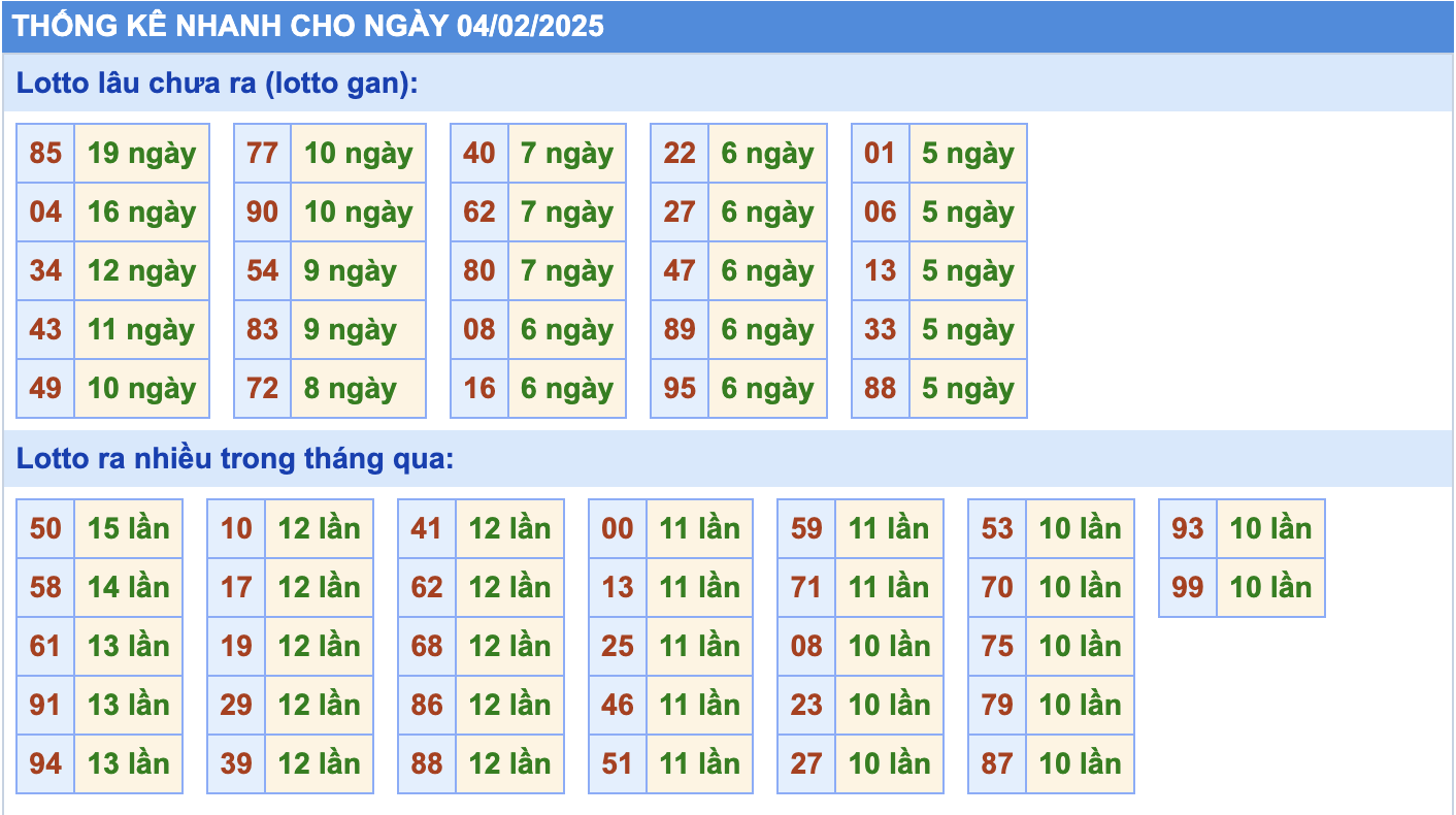 Thống kê tần suất lô tô MB ngày 4-2-2025