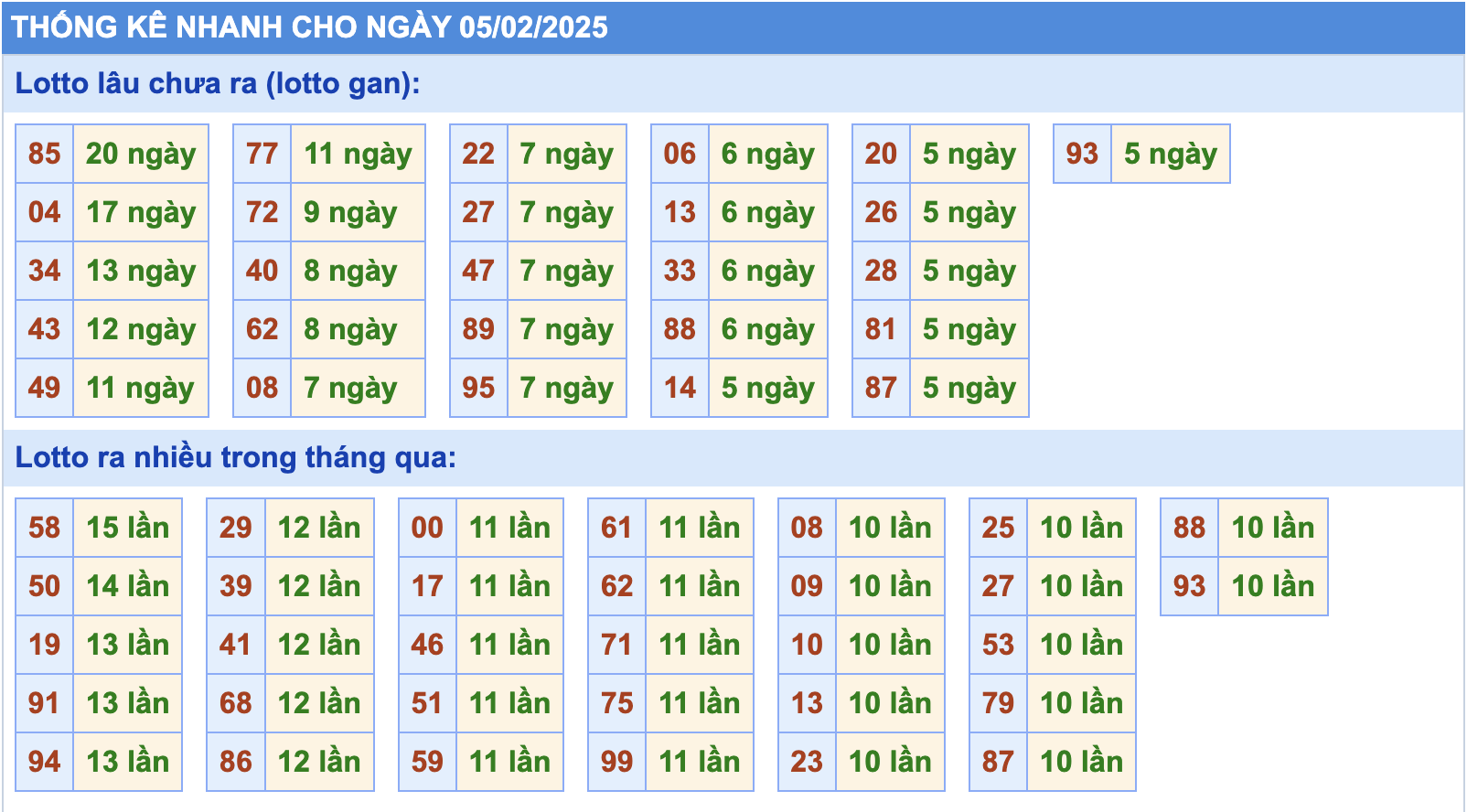 Thống kê tần suất lô tô MB ngày 5-2-2025