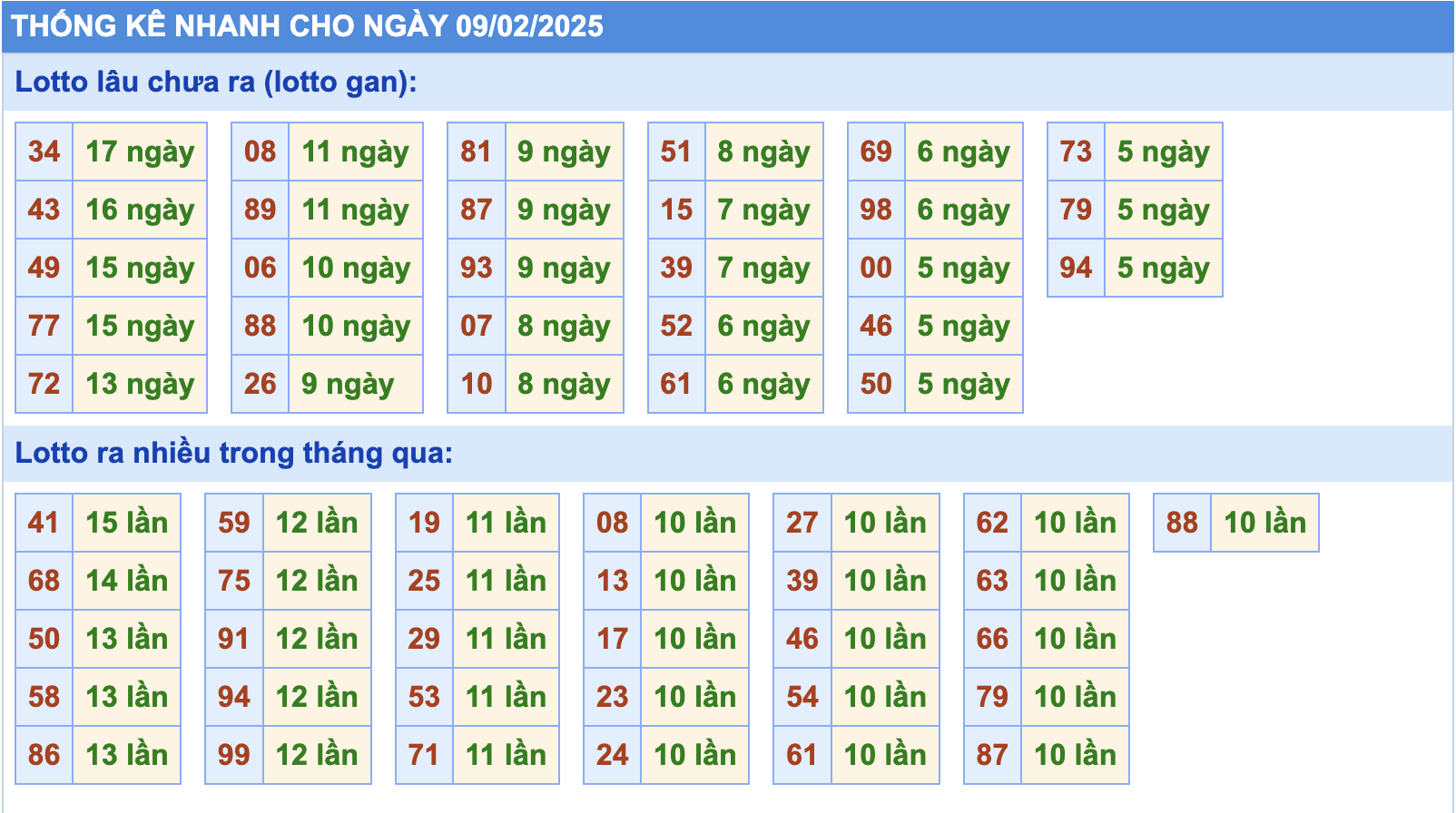 Thống kê tần suất lô tô MB ngày 9-2-2025