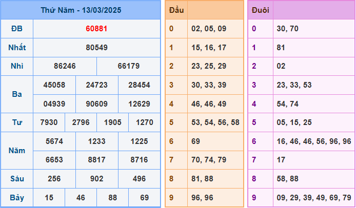 Soi cầu XSMB 14-3-2025