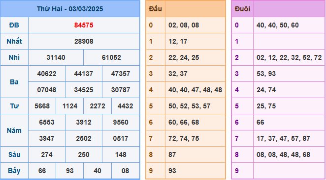 Soi cầu XSMB 4-3-2025