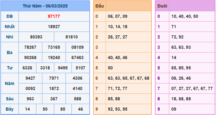 Soi cầu XSMB 7-3-2025