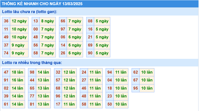Thống kê tần suất lô tô MB ngày 13-3-2025