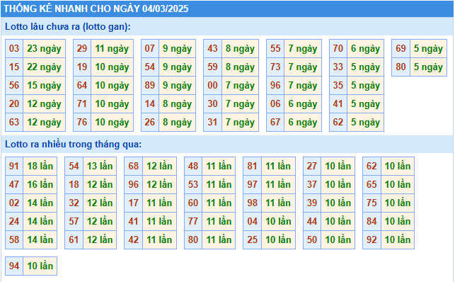 Thống kê tần suất lô tô MB ngày 4-3-2025