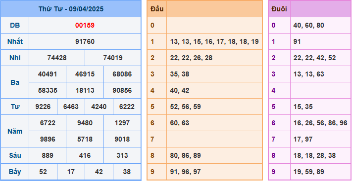 Soi cầu XSMB 10-4-2025