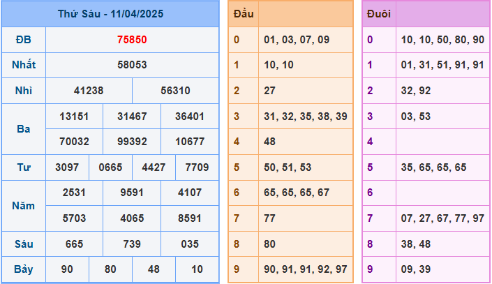 Soi cầu XSMB 12-4-2025