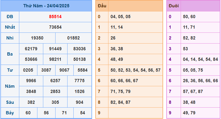 Soi cầu XSMB 25-4-2025