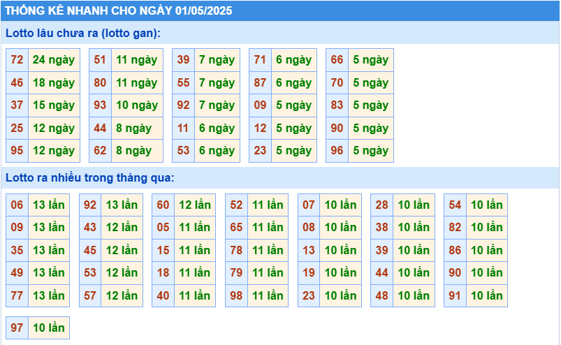 Thống kê tần suất lô tô MB ngày 1-5-2025